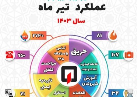 اینفوگرافی/آتش‌نشانی شهرداری بوشهر در تیرماه ۹۵۰ مورد مزاحم تلفنی داشت!