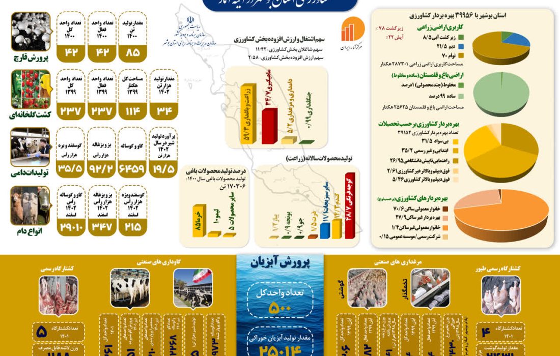مشارکت در اطلاع رسانی سرشماری عمومی کشاورزی در استان بوشهر+ اینفو گرافیک
