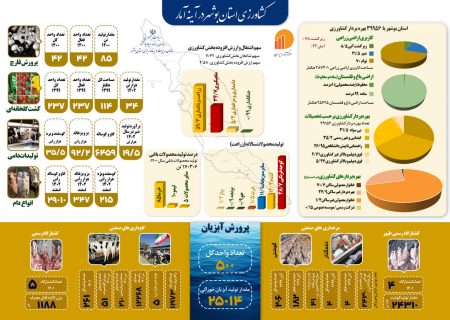 مشارکت در اطلاع رسانی سرشماری عمومی کشاورزی در استان بوشهر+ اینفو گرافیک