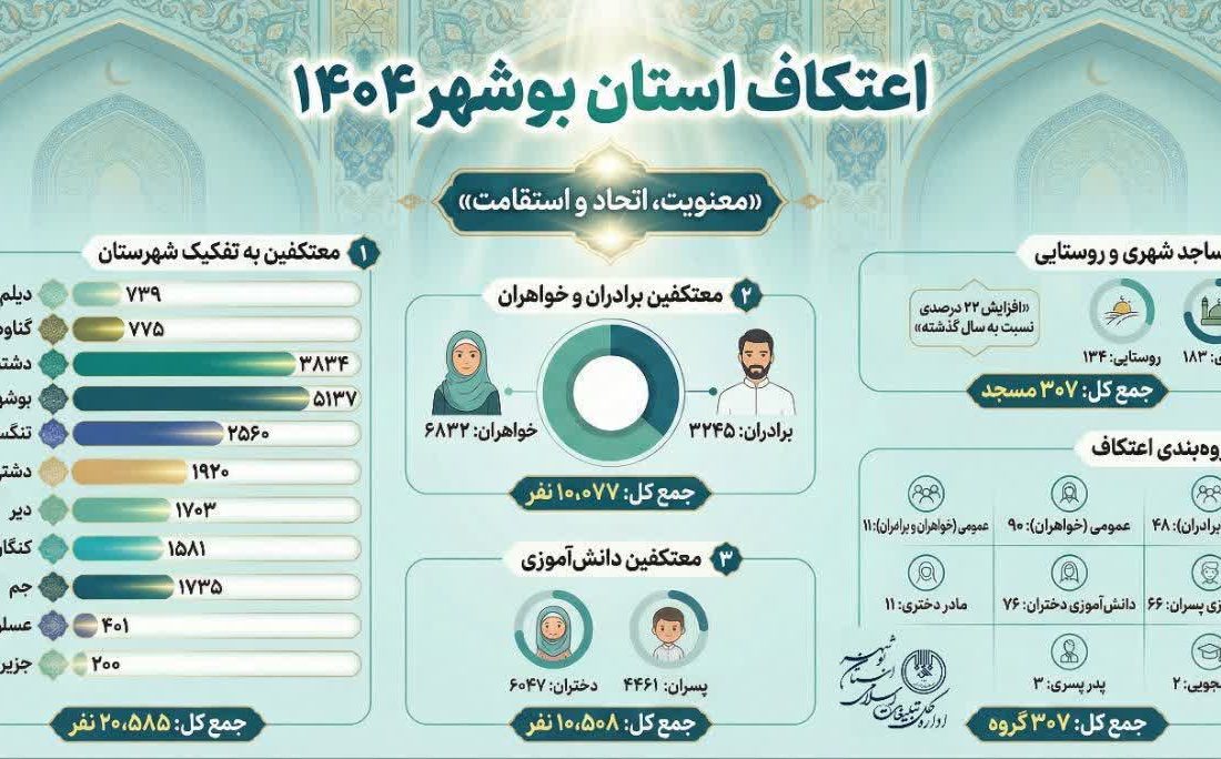 حضور 20 هزار و 585 معتکف در مساجد میزبان اعتکاف استان بوشهر
