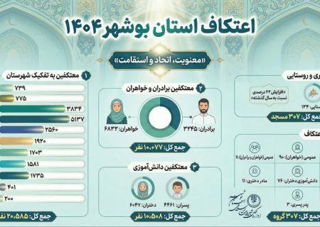 حضور 20 هزار و 585 معتکف در مساجد میزبان اعتکاف استان بوشهر