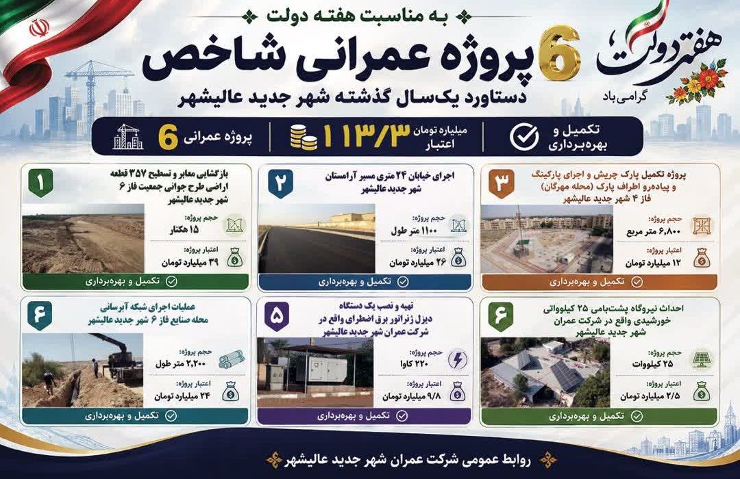 بهره‌برداری از ۶ پروژه شاخص عمرانی در شهر جدید عالیشهر با اعتبار ۱۱۳ میلیارد تومان